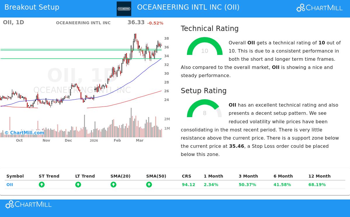 Oceaneering International Inc. (OII) Stock Chart