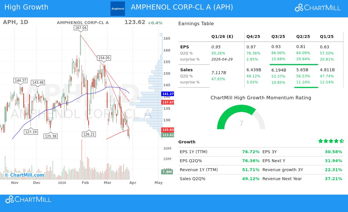 AMPHENOL CORP-CL A