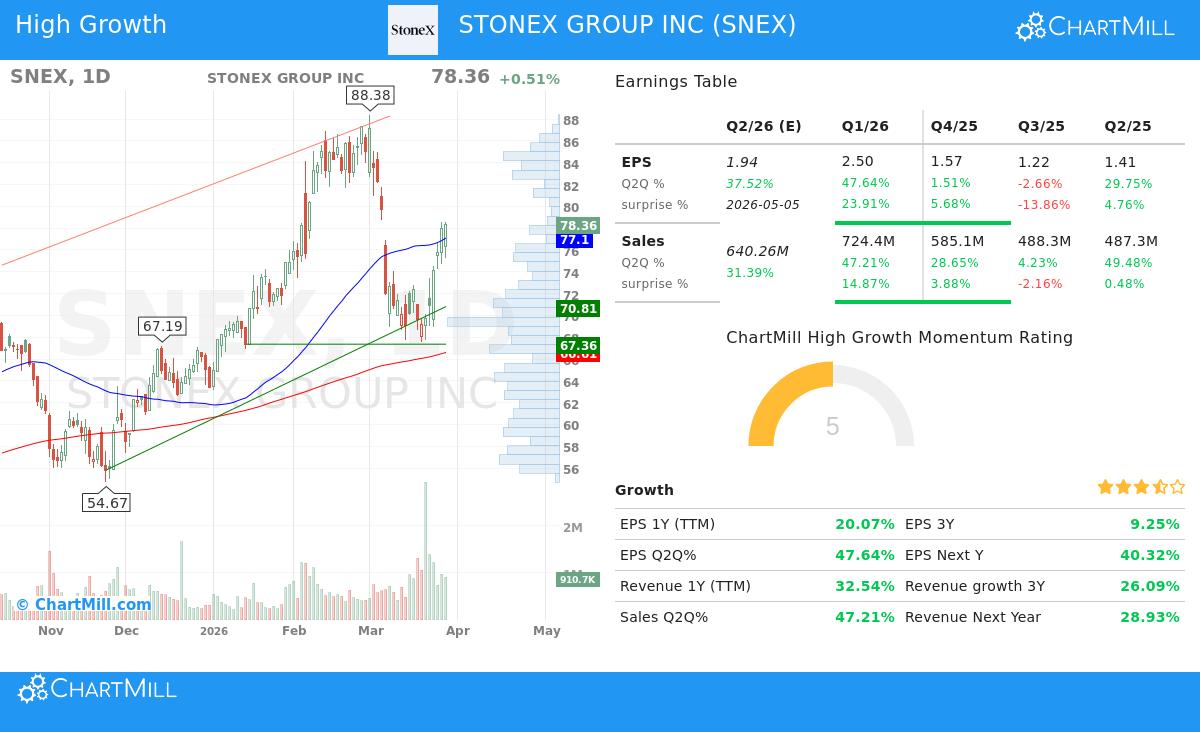 StoneX Group Inc Stock Chart