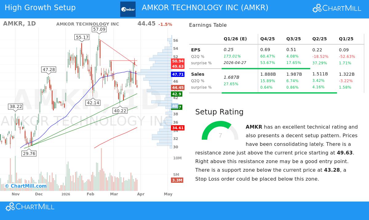 AMKR Stock Chart