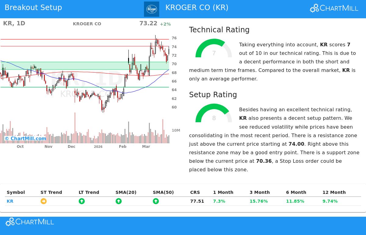 Kroger Co. Stock Chart