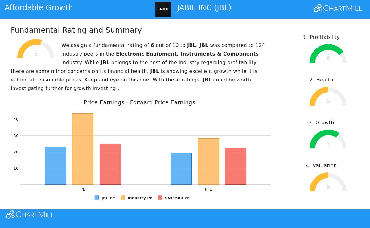 Jabil Inc (JBL) Stock Chart