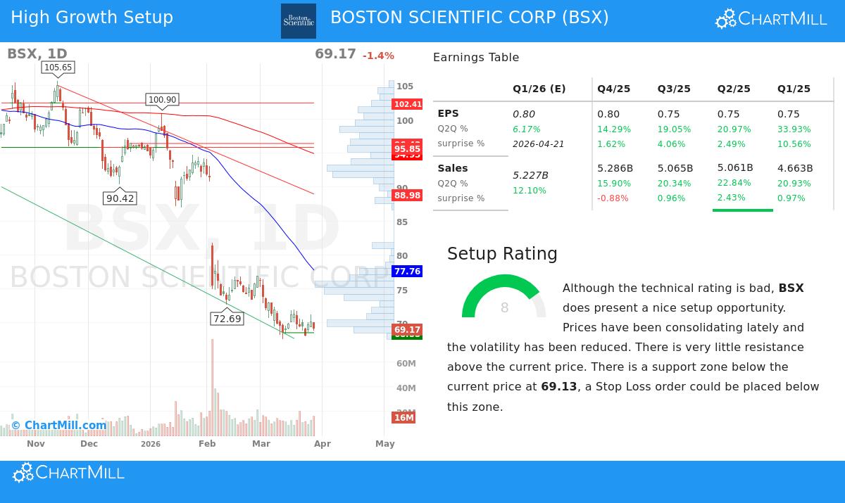 BSX Stock Chart