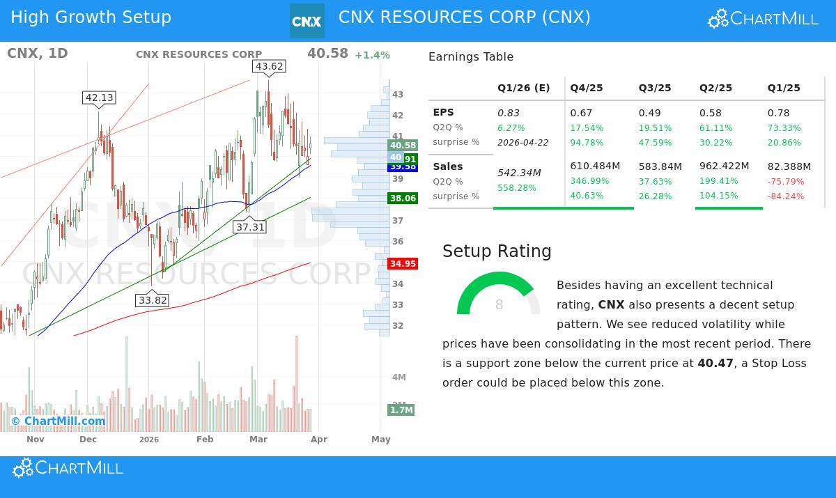 CNX Resources Corp Stock Chart