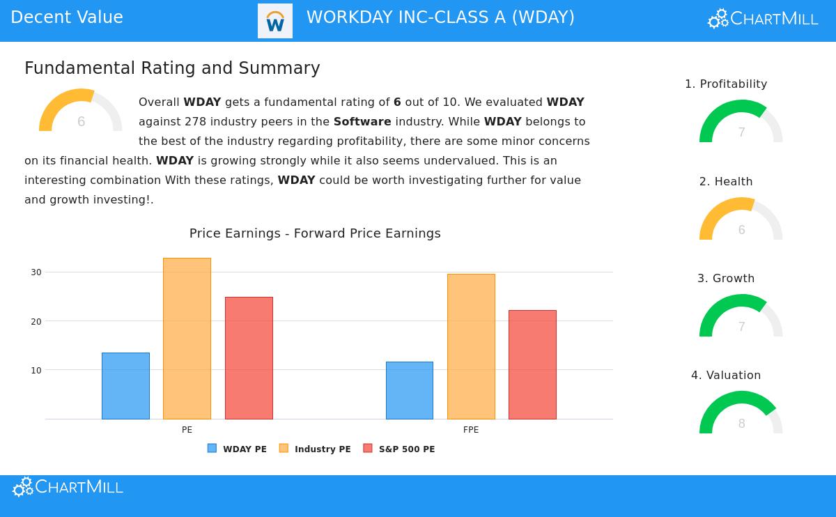 Workday Inc.
