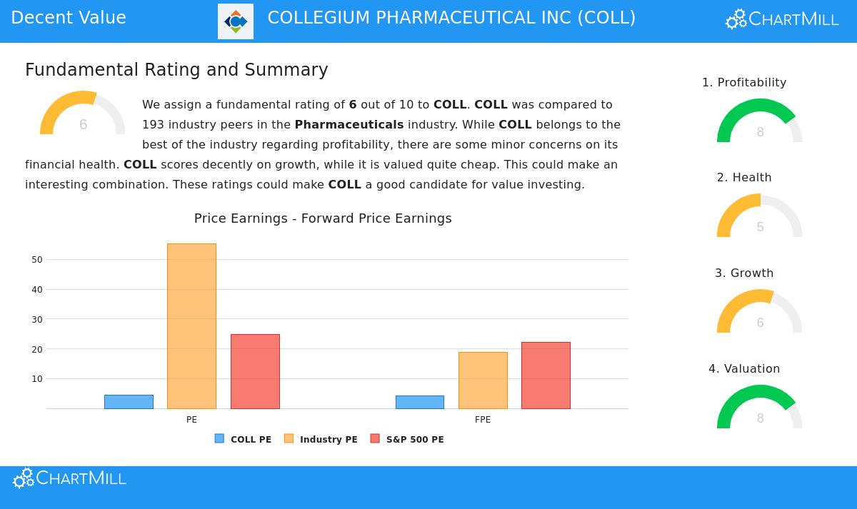 COLL Stock Chart