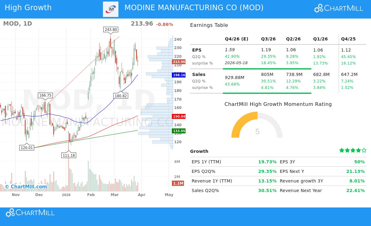 Modine Manufacturing Co. (MOD) Stock Chart