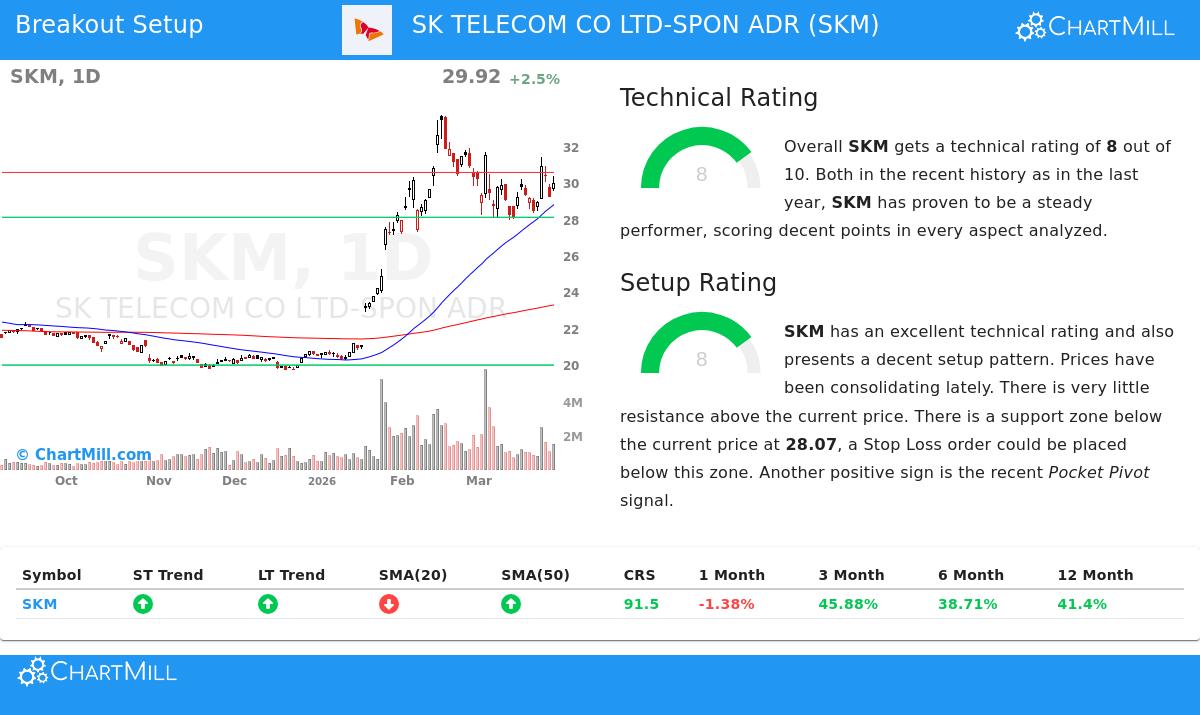 SK Telecom Co. Ltd. ADR chart