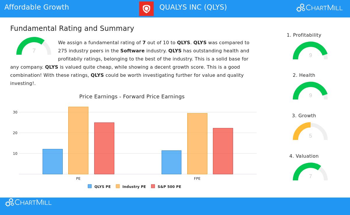 Qualys Inc stock chart