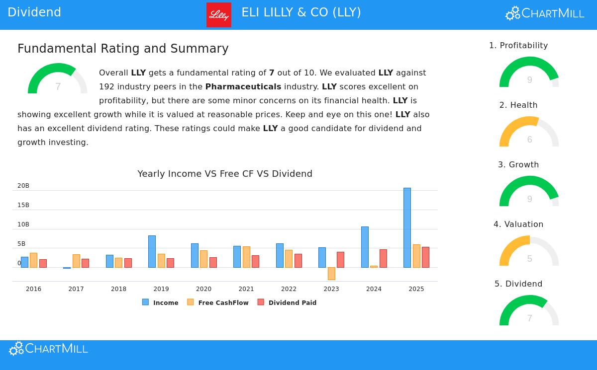 Eli Lilly and Co (LLY) Stock