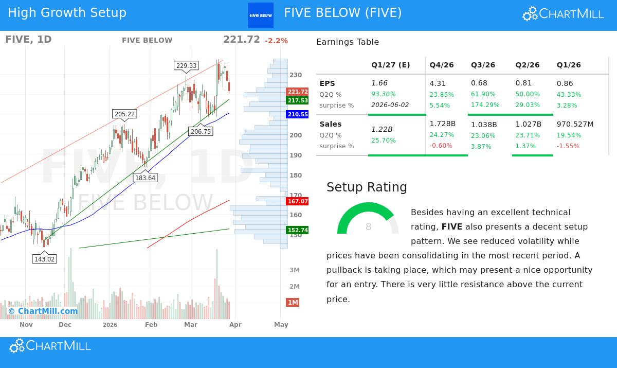 FIVE BELOW Stock Chart