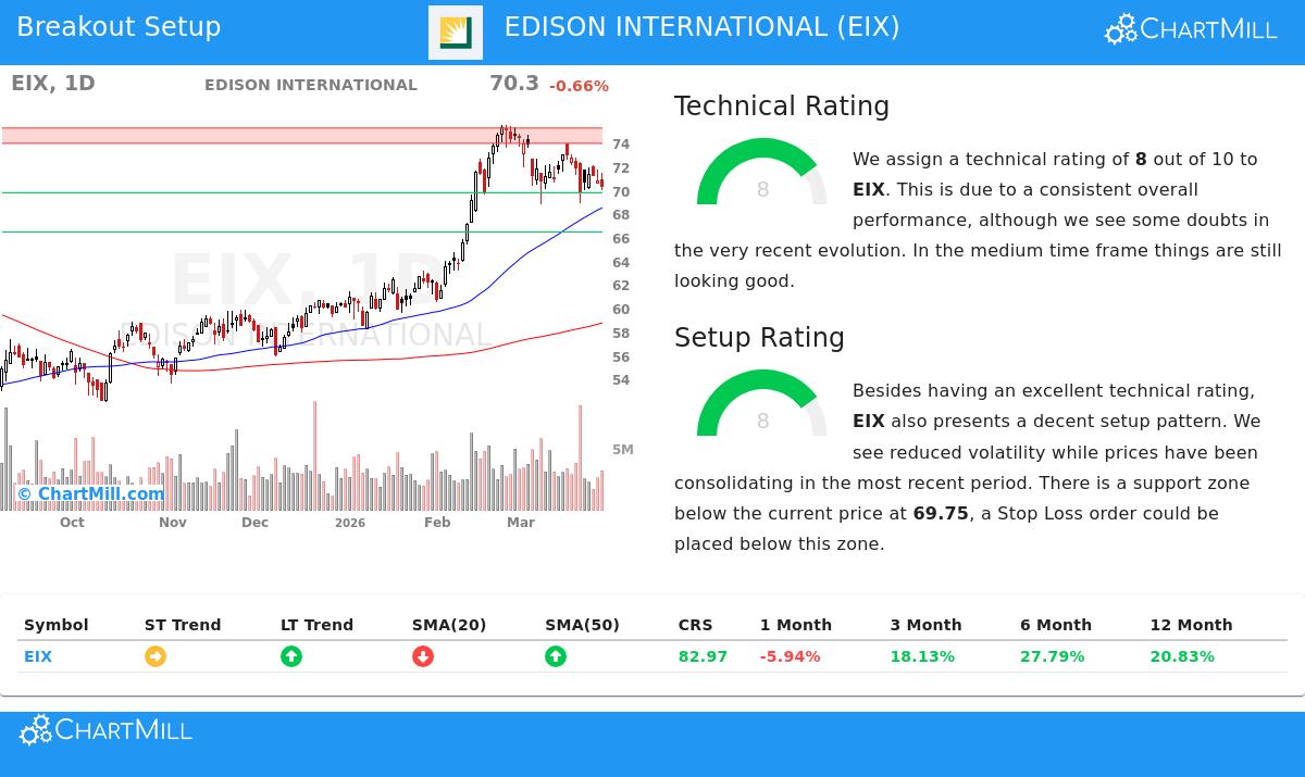EDISON INTERNATIONAL (NYSE:EIX) stock chart