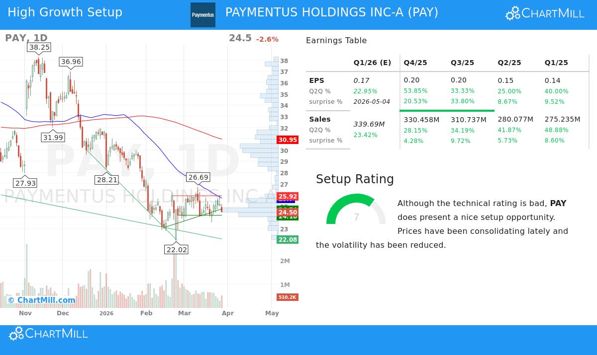 Paymentus Holdings Inc-A stock chart