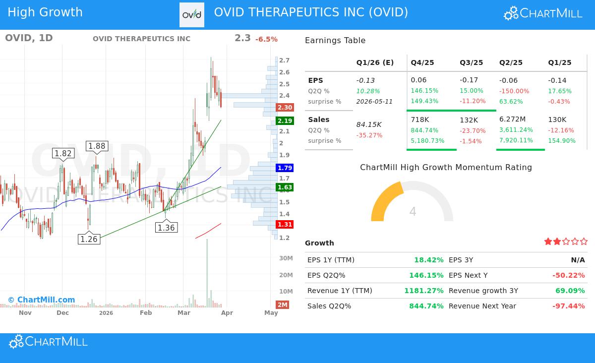 OVID Stock Chart