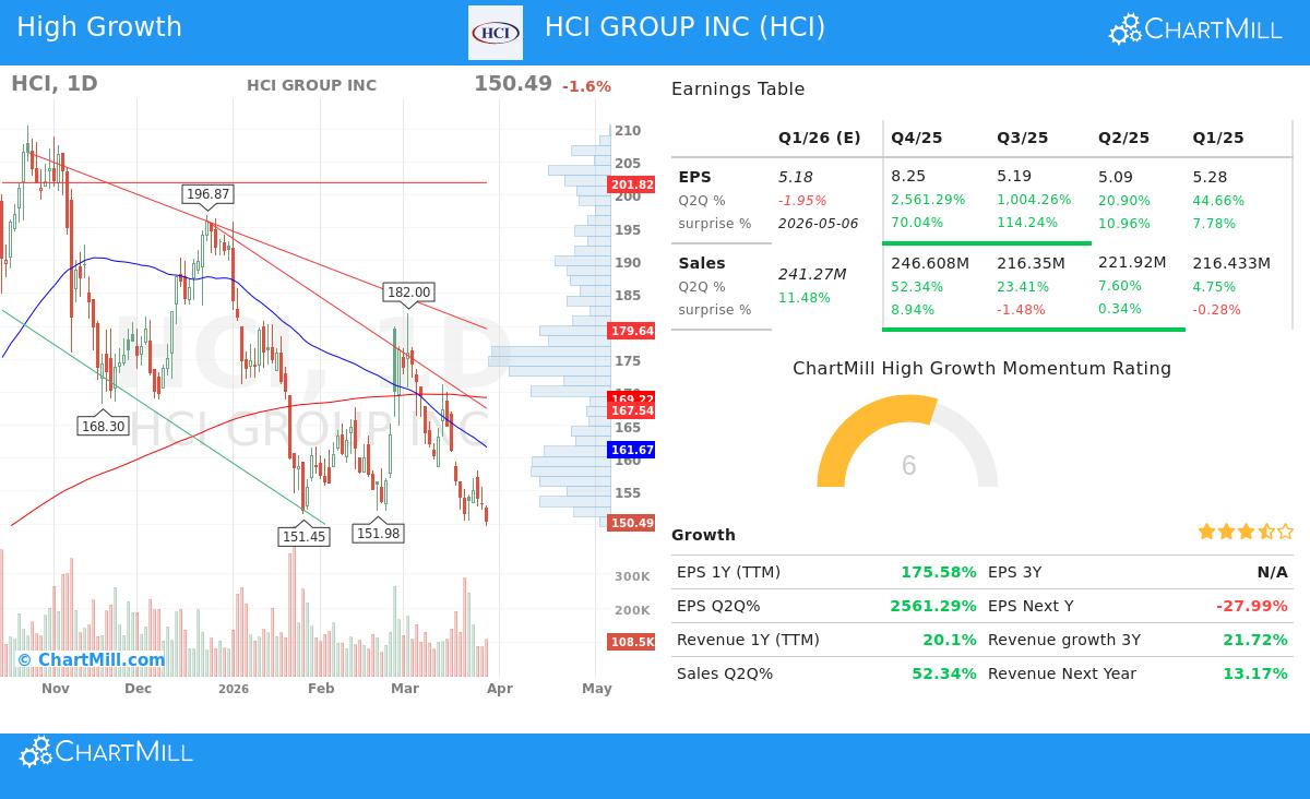 HCI Group Inc