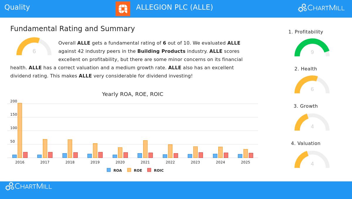 Allegion PLC