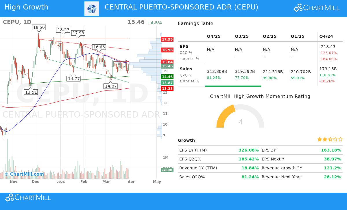 CEPU stock chart