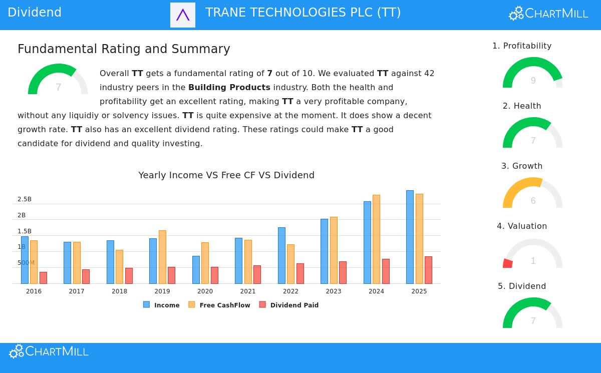 TRANE TECHNOLOGIES PLC