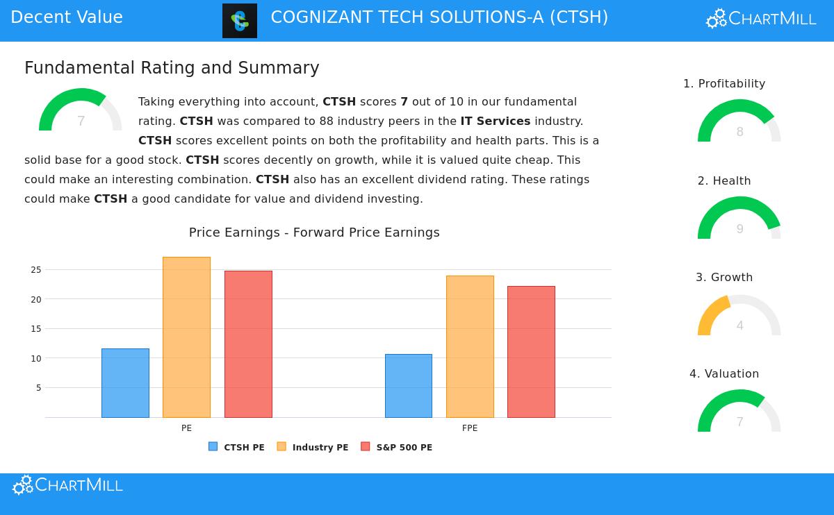 Cognizant Technology Solutions Corp.