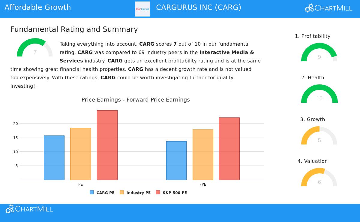 Cargurus Inc.