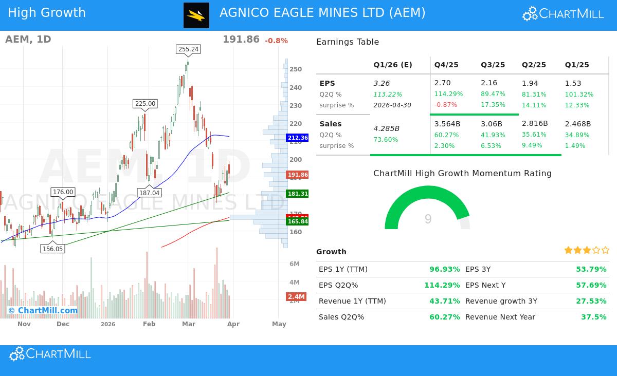 Agnico Eagle Mines Ltd (AEM) stock chart