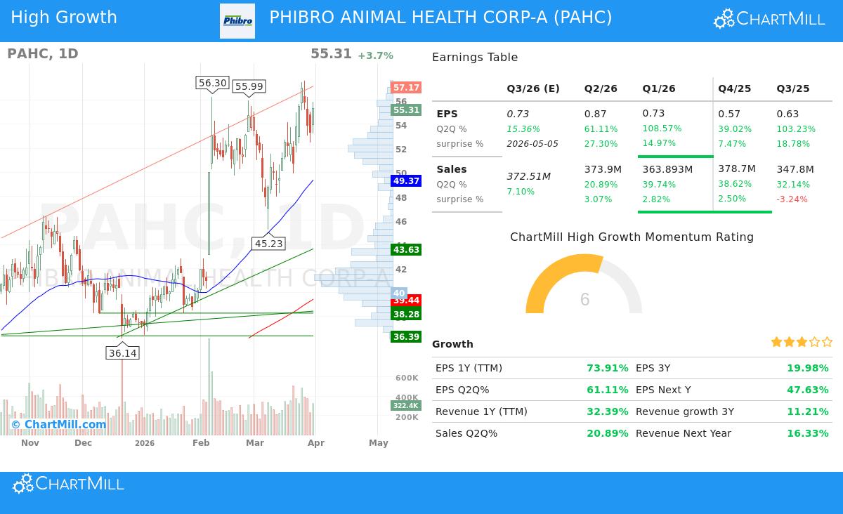 Phibro Animal Health Corp. (PAHC) Stock Chart