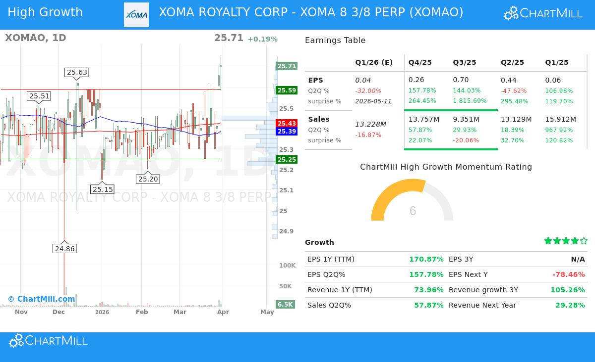 XOMA Royalty Corp (XOMAO) Stock Chart
