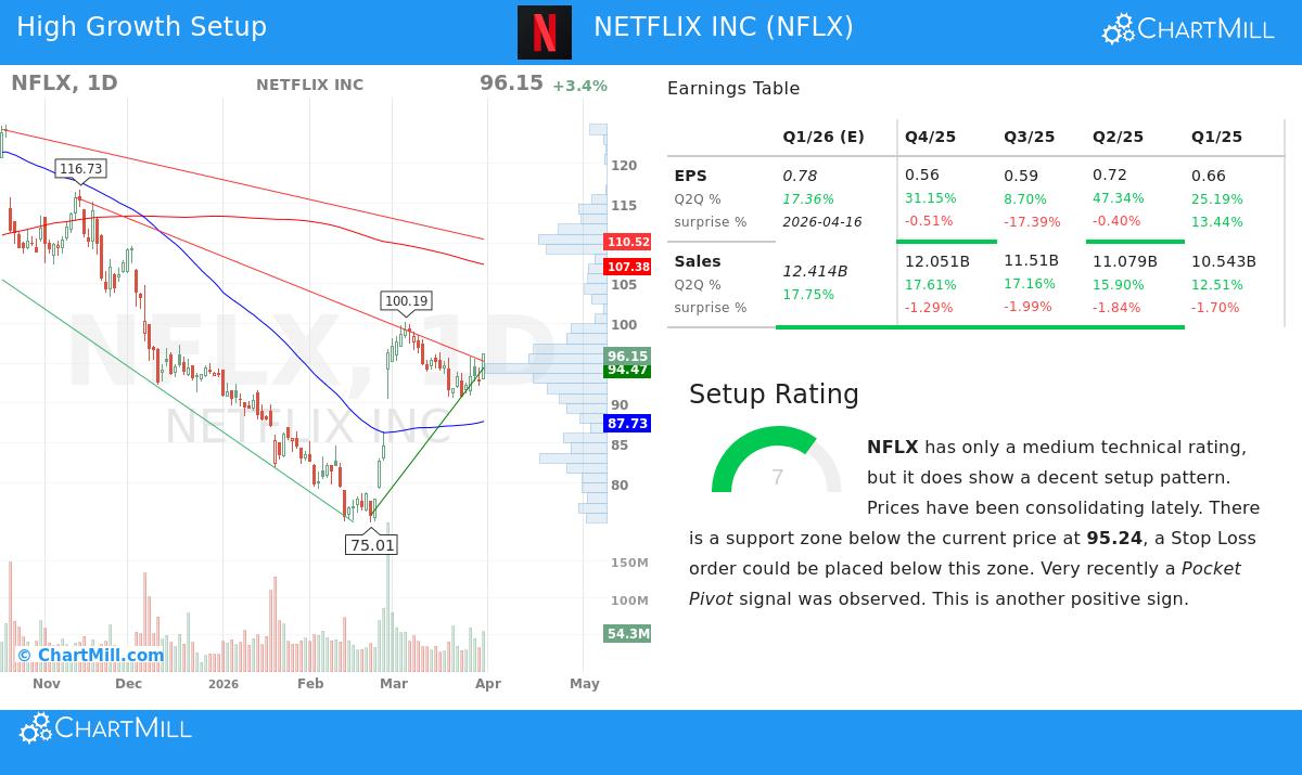 Netflix Inc. stock chart