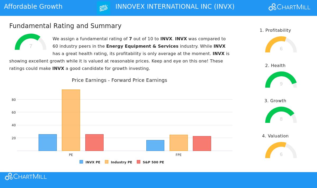INVX Stock Chart