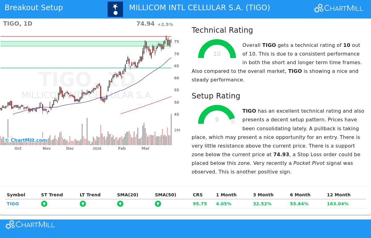 MILLICOM INTL CELLULAR S.A. (NASDAQ:TIGO)