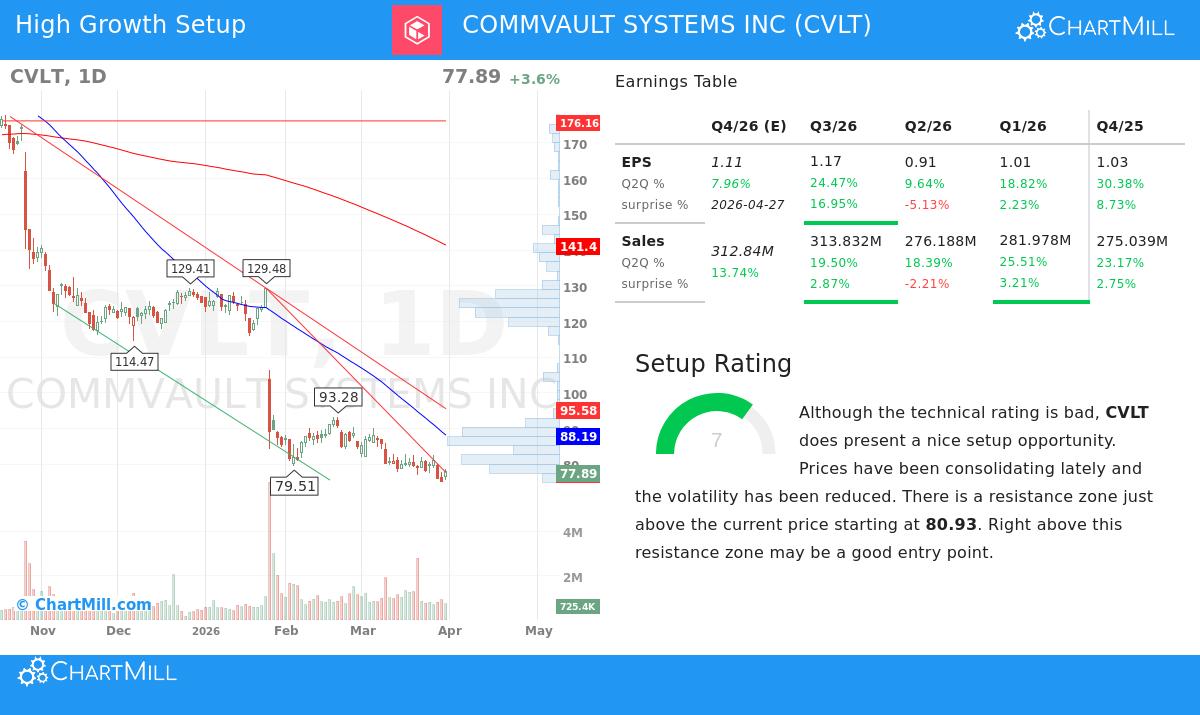 Commvault Systems Inc stock chart