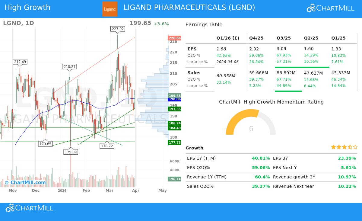 LGND Stock Chart