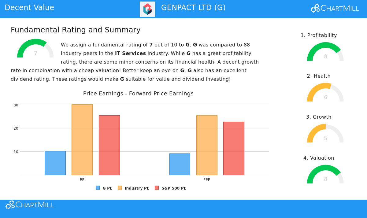 Genpact Ltd (NYSE:G) Stock Chart