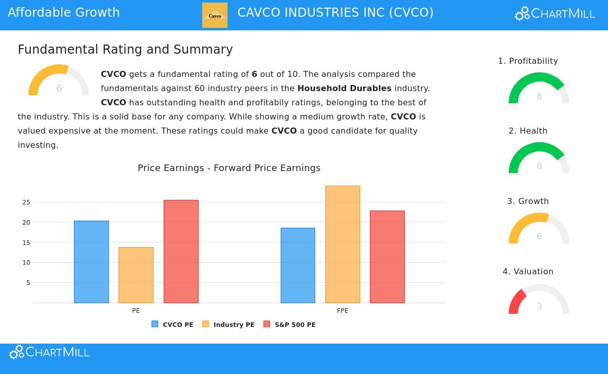Cavco Industries Inc. (CVCO) Stock Chart