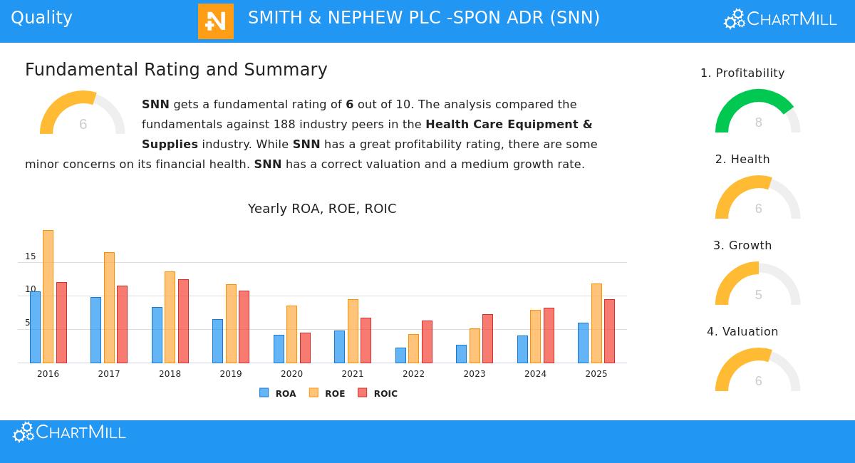 Smith & Nephew PLC - Spon ADR (NYSE:SNN)