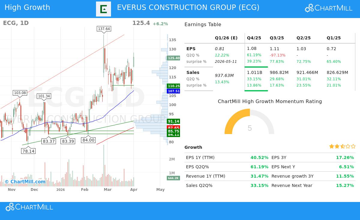 EVERUS CONSTRUCTION GROUP stock chart