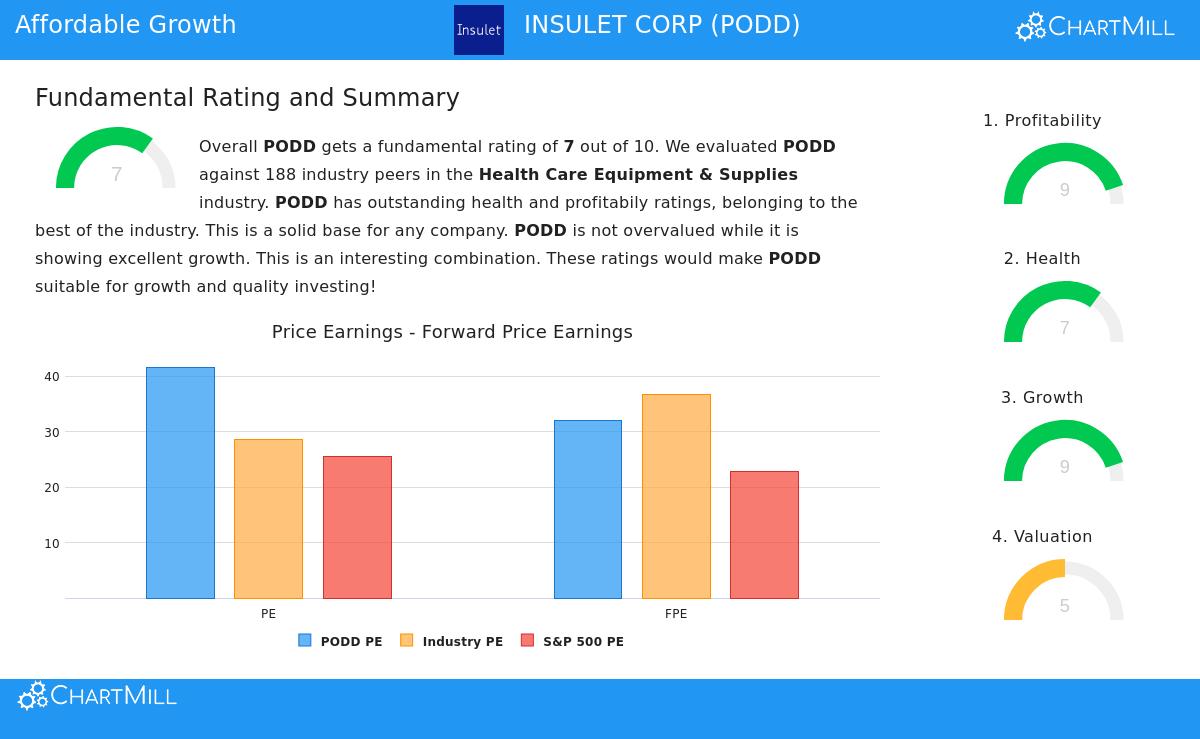 Insulet Corp (PODD) Stock Chart