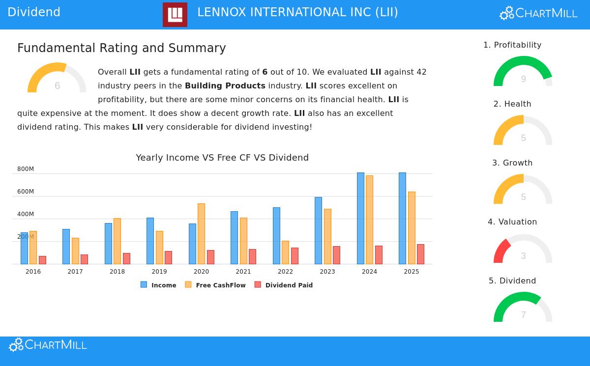 Lennox International Inc.