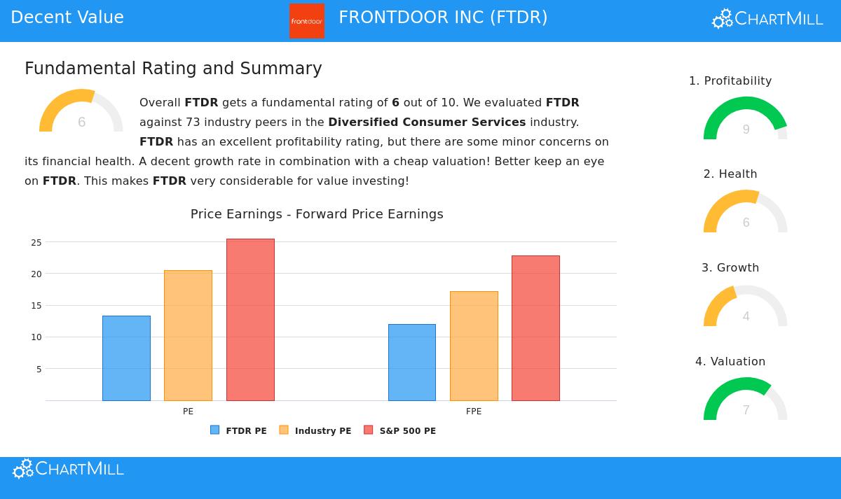 FRONTDOOR INC Stock Chart