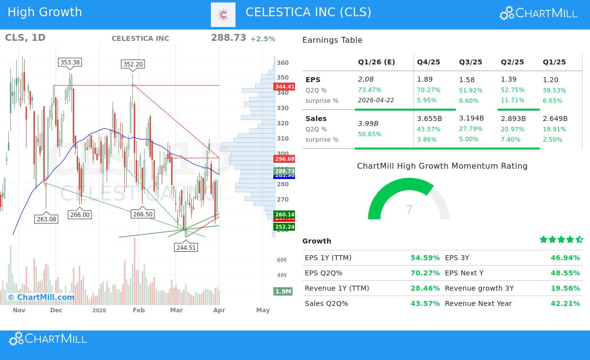 CLS Stock Chart