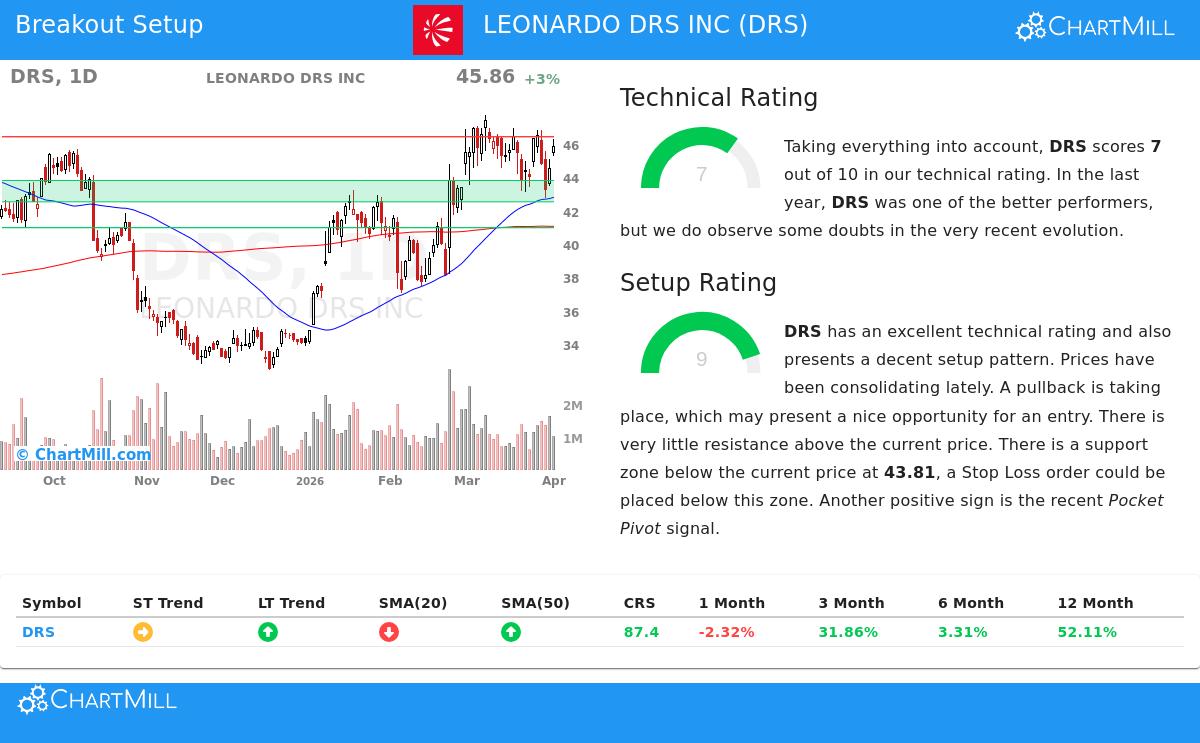 Leonardo DRS Inc Stock Chart