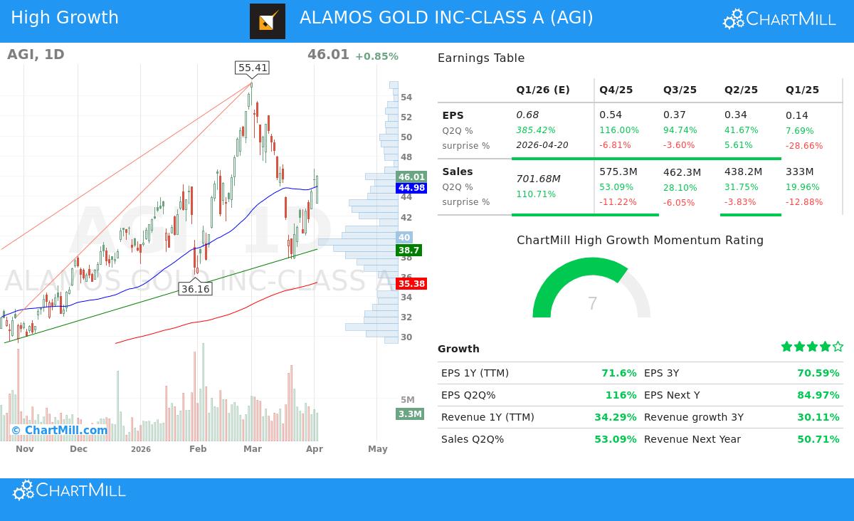Alamos Gold Inc. stock chart