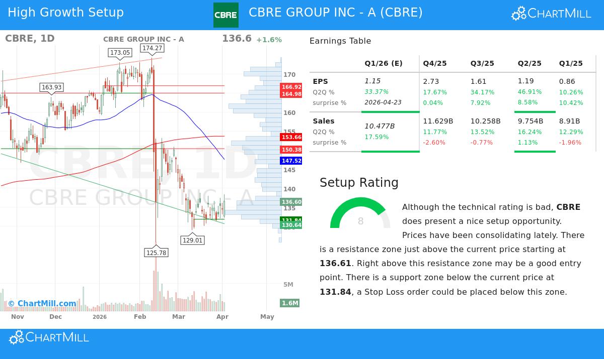 CBRE Stock Image