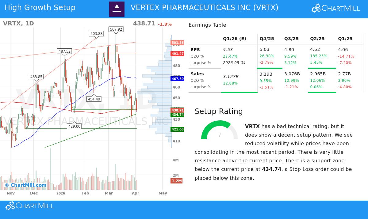 Vertex Pharmaceuticals Inc. (VRTX) stock chart