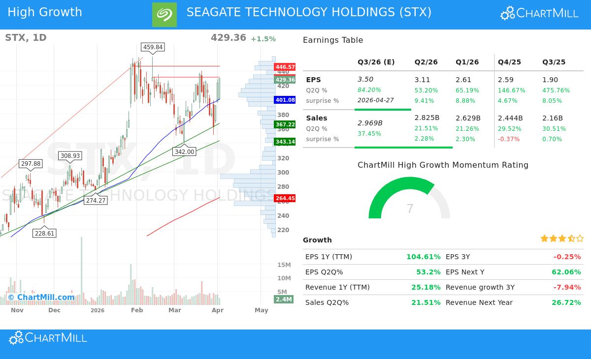 Seagate Technology Holdings Stock Chart