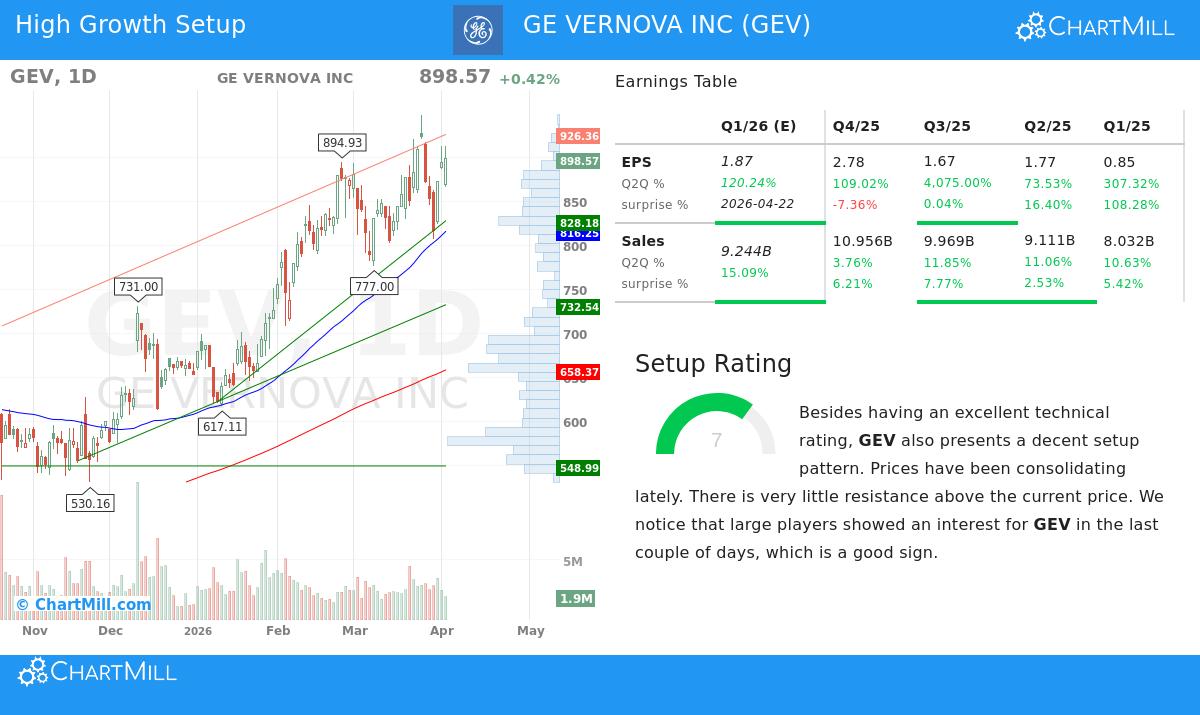 GE Vernova Stock Chart