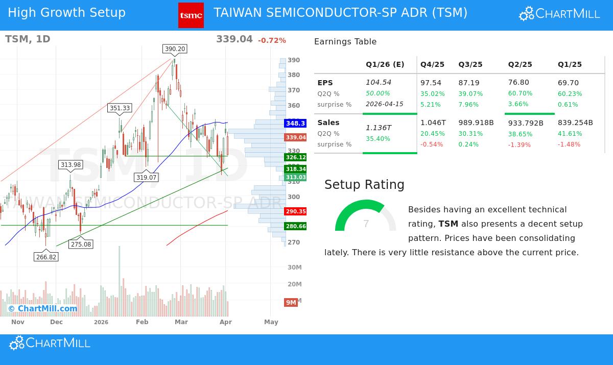 TSM Stock Chart