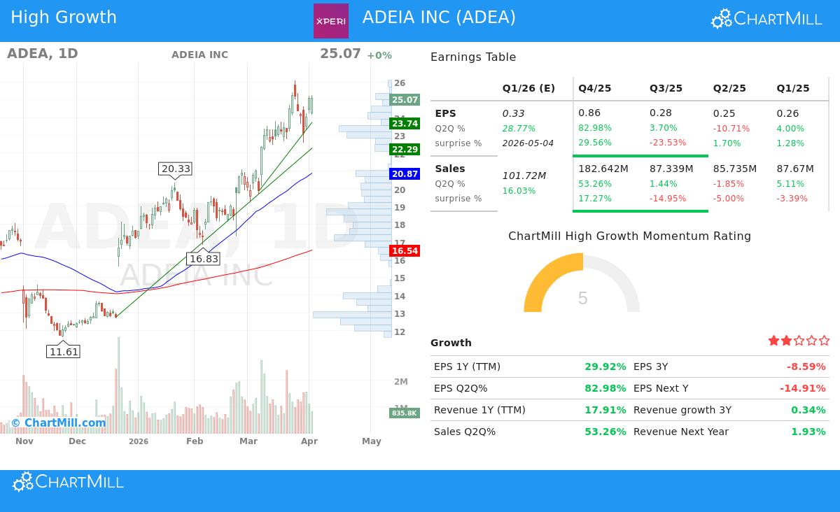 ADEIA INC Stock Chart