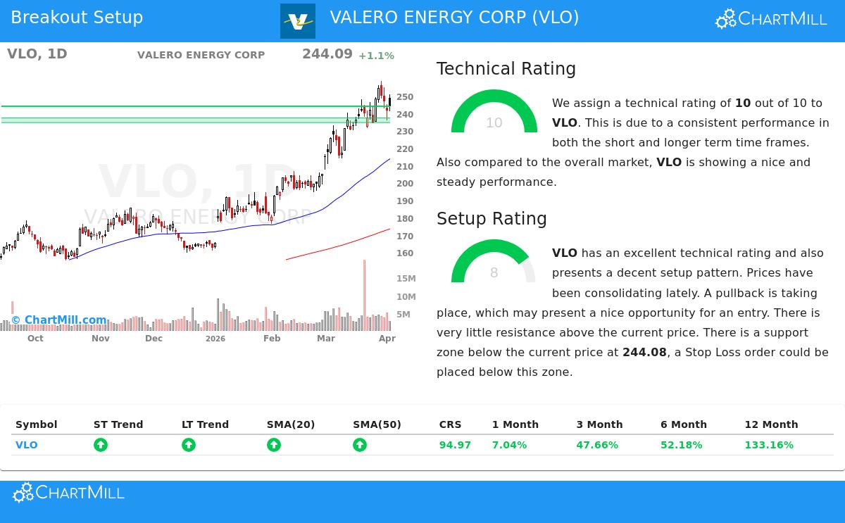 Valero Energy Corp Stock Chart