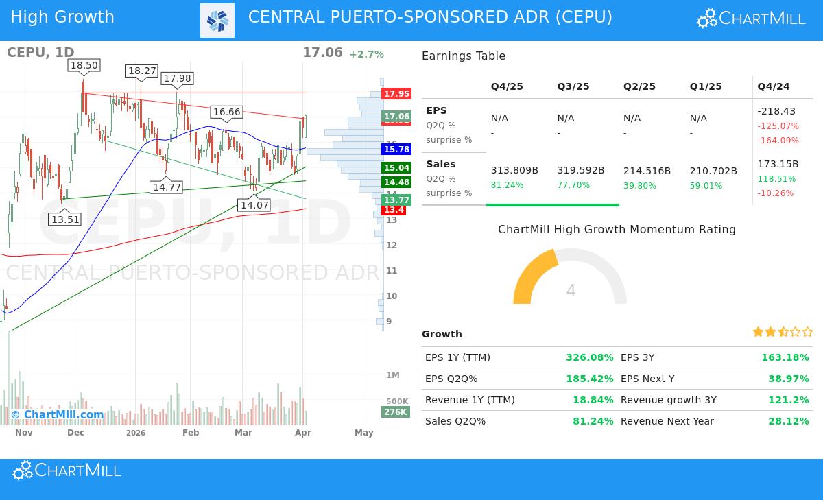 Central Puerto SA Sponsored ADR